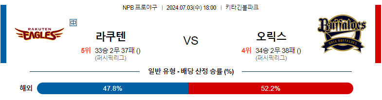 7월03일 NPB 라쿠텐 오릭스 일본야구분석 스포츠분석