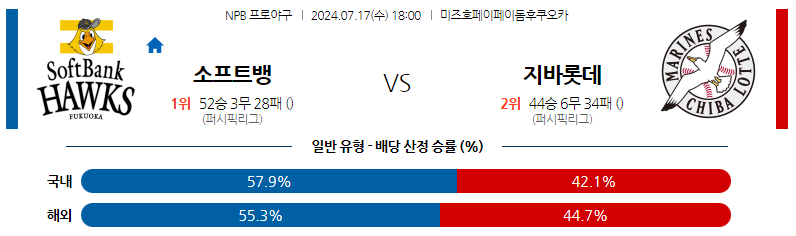 7월17일 NPB 소프트뱅크 지바롯데 일본야구분석 스포츠분석