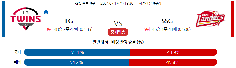 7월17일 KBO LG SSG 국내야구분석 스포츠분석