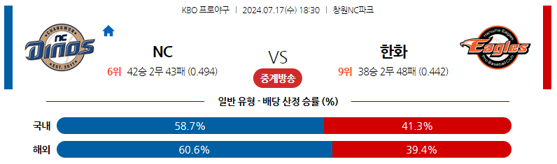 7월17일 KBO NC 한화 국내야구분석 스포츠분석