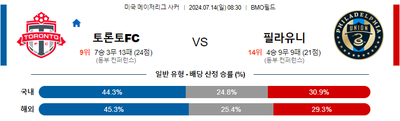 7월14일 메이저리그사커 토론토 필라델피아 해외축구분석 스포츠분석