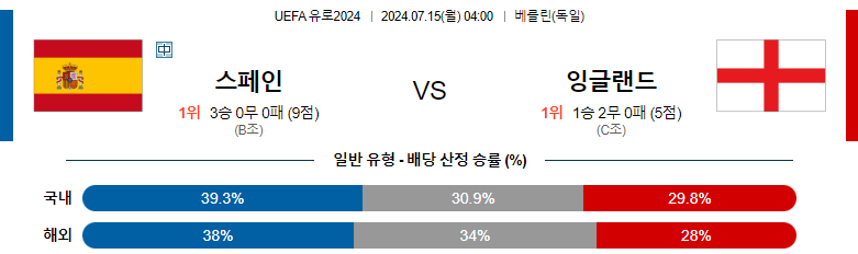 7월15일 유로2024 스페인 잉글랜드 해외축구분석 스포츠분석