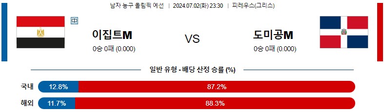 7월02일 남자농구올림픽예선 이집트 도미니카공화국 해외농구분석 스포츠분석