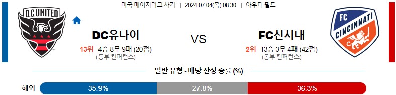 7월04일 메이저리그사커 DC유나이티드 FC신시내티 해외축구분석 스포츠분석