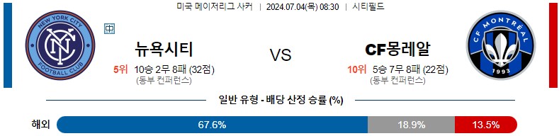 7월04일 메이저리그사커 뉴욕시티FC CF몽레알 해외축구분석 스포츠분석