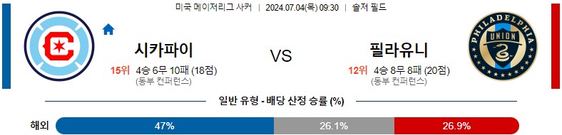 7월04일 메이저리그사커 시카고파이어 필라델피아유니언 해외축구분석 스포츠분석