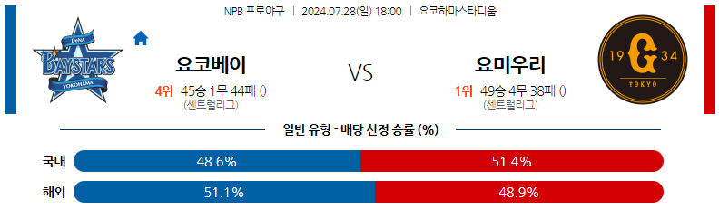 7월28일 NPB 요코하마 요미우리 일본야구분석 스포츠분석