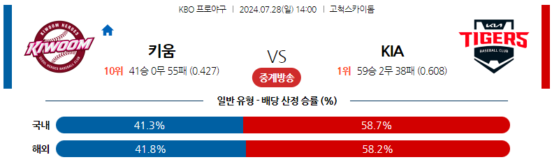 7월28일 KBO 키움 KIA 국내야구분석 스포츠분석