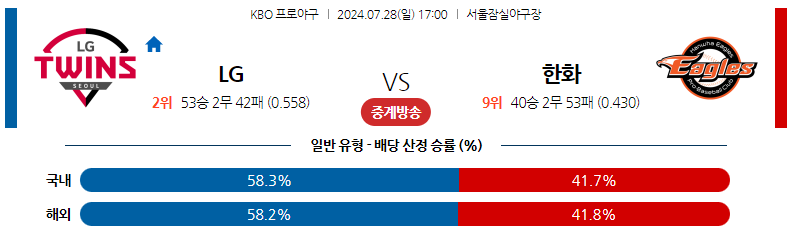 7월28일 KBO LG 한화 국내야구분석 스포츠분석