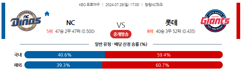 7월28일 KBO NC 롯데 국내야구분석 스포츠분석