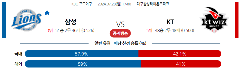 7월28일 KBO 삼성 KT 국내야구분석 스포츠분석