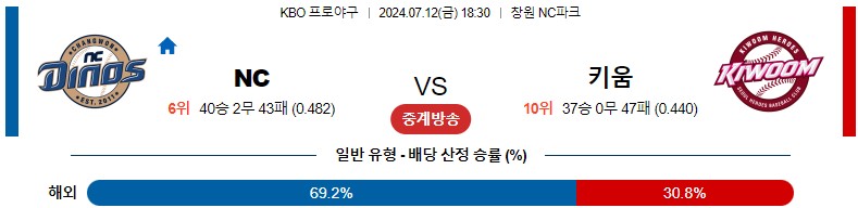 7월12일 KBO NC 키움 국내야구분석 스포츠분석