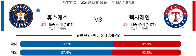 7월13일 MLB 휴스턴 텍사스 해외야구분석 스포츠분석