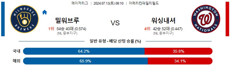 7월13일 MLB 밀워키 워싱턴 해외야구분석 스포츠분석