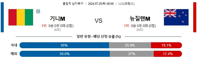 7월25일 올림픽 기니M 뉴질랜드M 해외축구분석 스포츠분석