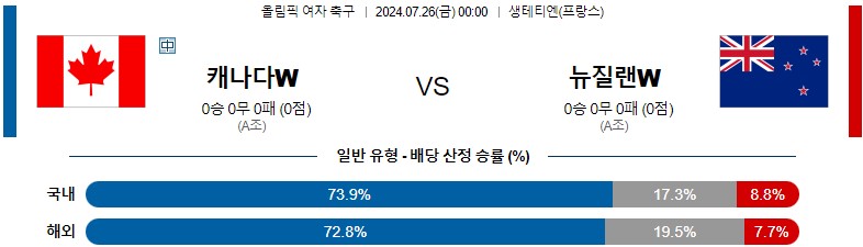 7월26일 올림픽 캐나다W 뉴질랜드W 해외축구분석 스포츠분석