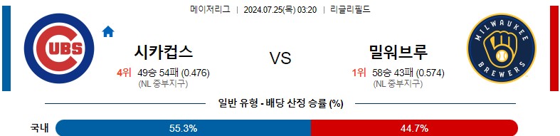 7월25일 MLB 시카고컵스 밀워키 해외야구분석 스포츠분석