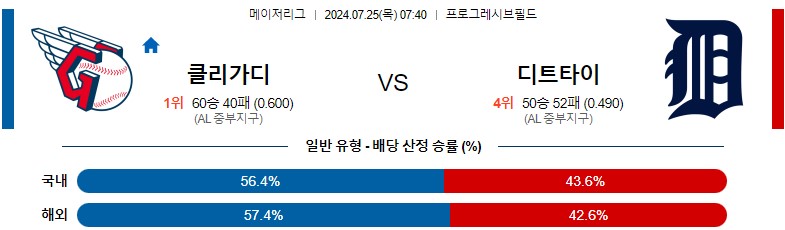 7월25일 MLB 클리블랜드 디트로이트 해외야구분석 스포츠분석