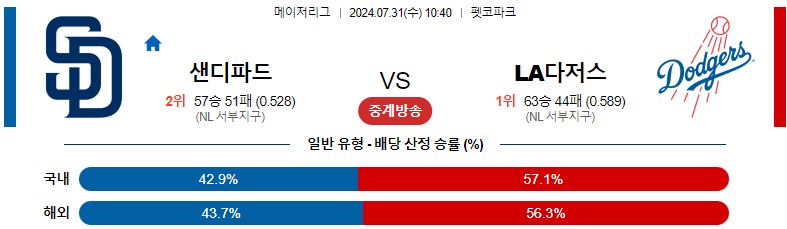 7월31일 MLB 샌디에이고 LA다저스 해외야구분석 스포츠분석