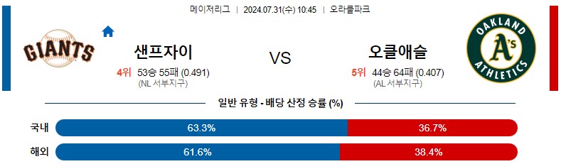 7월31일 MLB 샌프란시스코 오클랜드 해외야구분석 스포츠분석