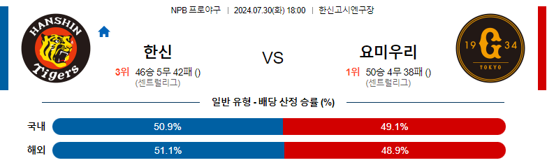 7월30일 NPB 한신 요미우리 일본야구분석 스포츠분석