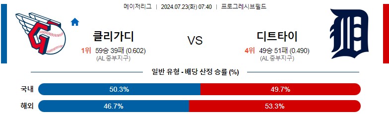 7월23일 MLB 클리블랜드 디트로이트 해외야구분석 스포츠분석