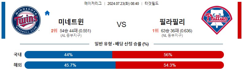 7월23일 MLB 미네소타 필라델피아 해외야구분석 스포츠분석