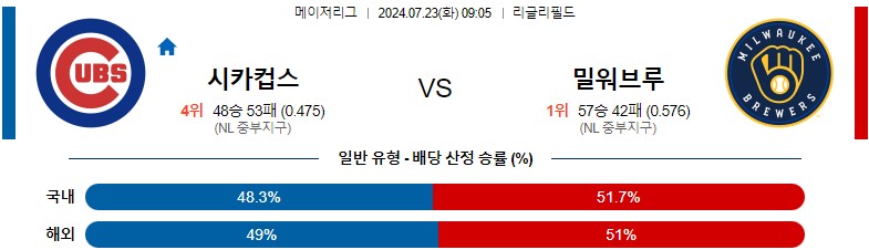 7월23일 MLB 시카고컵스 밀워키 해외야구분석 스포츠분석