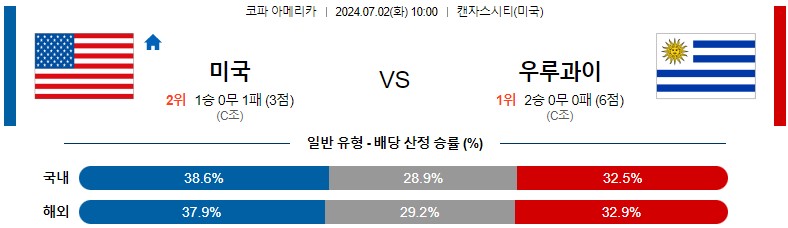 7월02일 코파아메리카 미국 우루과이 해외축구분석 스포츠분석