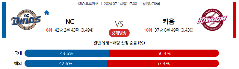 7월14일 KBO NC 키움 국내야구분석 스포츠분석