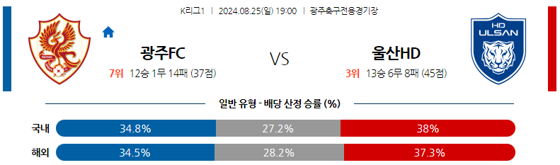 8월25일 K리그 광주 울산 아시아축구분석 스포츠분석