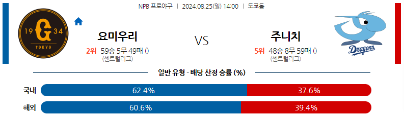 8월25일 NPB 요미우리 주니치 일본야구분석 스포츠분석