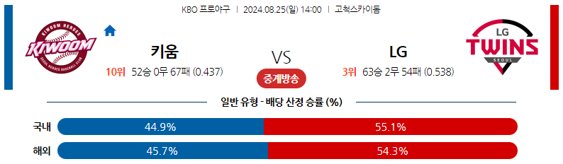 8월25일 KBO 키움 LG 국내야구분석 스포츠분석