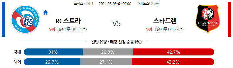 8월26일 리게1 스트라스부르 렌 해외축구분석 스포츠분석