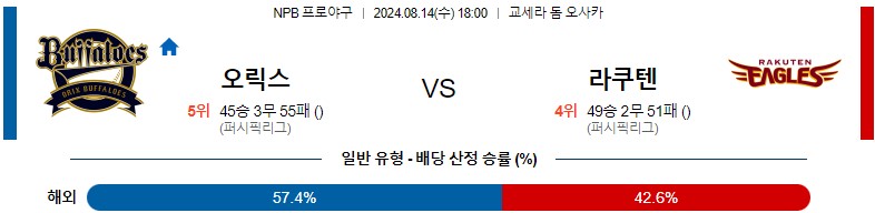 8월14일 NPB 오릭스 라쿠텐 일본야구분석 스포츠분석