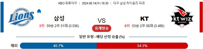 8월14일 KBO 삼성 KT 국내야구분석 스포츠분석