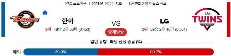 8월14일 KBO 한화 LG 국내야구분석 스포츠분석