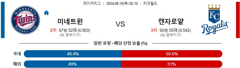 8월15일 MLB 미네소타 캔자스시티 해외야구분석 스포츠분석