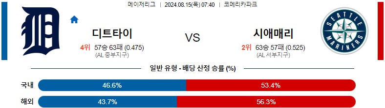 8월15일 MLB 디트로이트 시애틀 해외야구분석 스포츠분석