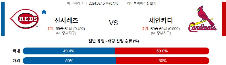 8월15일 MLB 신시내티 세인트루이스 해외야구분석 스포츠분석