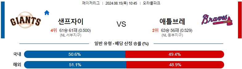 8월15일 MLB 샌프란시스코 애틀랜타 해외야구분석 스포츠분석