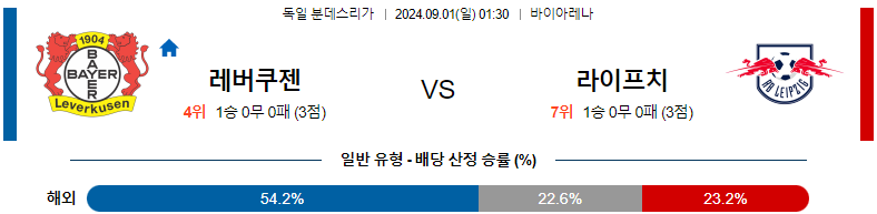 9월1일 분데스리가 레버쿠젠 라이프치히 해외축구분석 스포츠분석