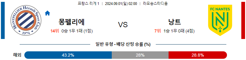 9월1일 리게1 몽펠리에 낭트 해외축구분석 스포츠분석