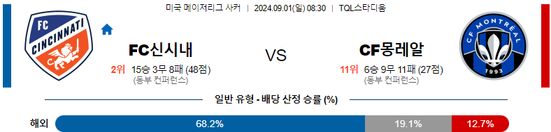 9월1일 메이저리그사커 신시내티 몬트리올 해외축구분석 스포츠분석