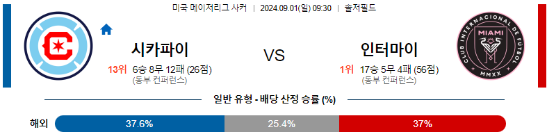 9월1일 메이저리그사커 시카고 마이애미 해외축구분석 스포츠분석