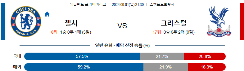 9월1일 프리미어리그 첼시 크리스탈팰리스 해외축구분석 스포츠분석