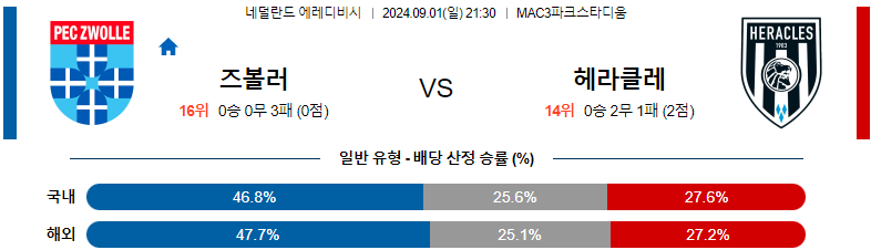 9월1일 에레디비시 즈볼레 헤라클레스 해외축구분석 스포츠분석