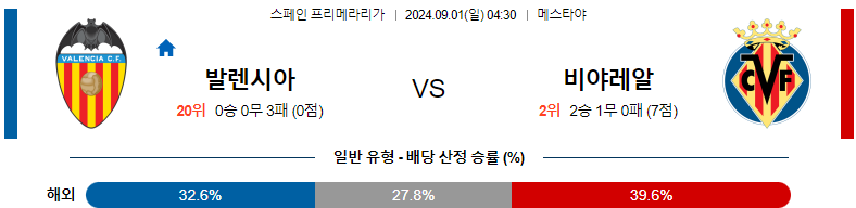 9월1일 프리메라리가 발렌시아 비야레알 해외축구분석 스포츠분석