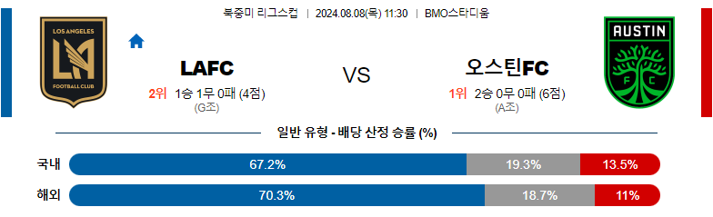 8월08일 북중미리그스컵 로스엔젤레스 오스틴 해외축구분석 스포츠분석