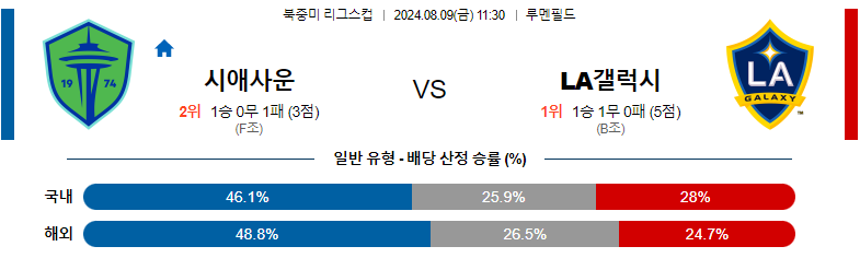 8월09일 북중미리그스컵 시애틀 LA갤럭시 해외축구분석 스포츠분석